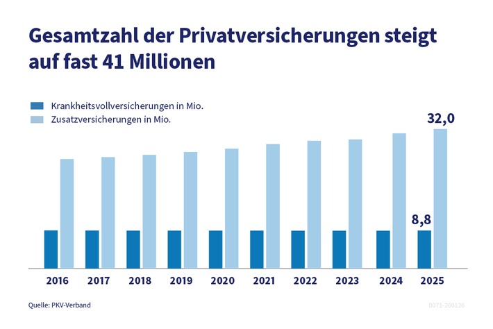 Private Krankenversicherung auch 2025 mit stabilem Wachstum
