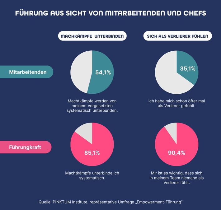 Repräsentative Umfrage: Führungskräfte überschätzen ihre Fähigkeiten