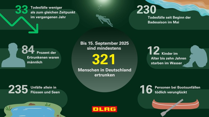 DLRG Bilanz zum Ende des Sommers: weniger Menschen ertrunken als im Vorjahr