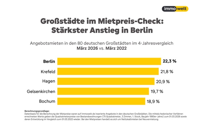 Großstadt-Mieten seit 2022 um bis zu 22 Prozent gestiegen; schwächstes Plus in Wolfsburg - mögliche Folge der Autokrise