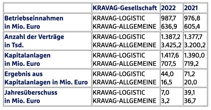 KRAVAG-Versicherungen setzen Wachstum fort