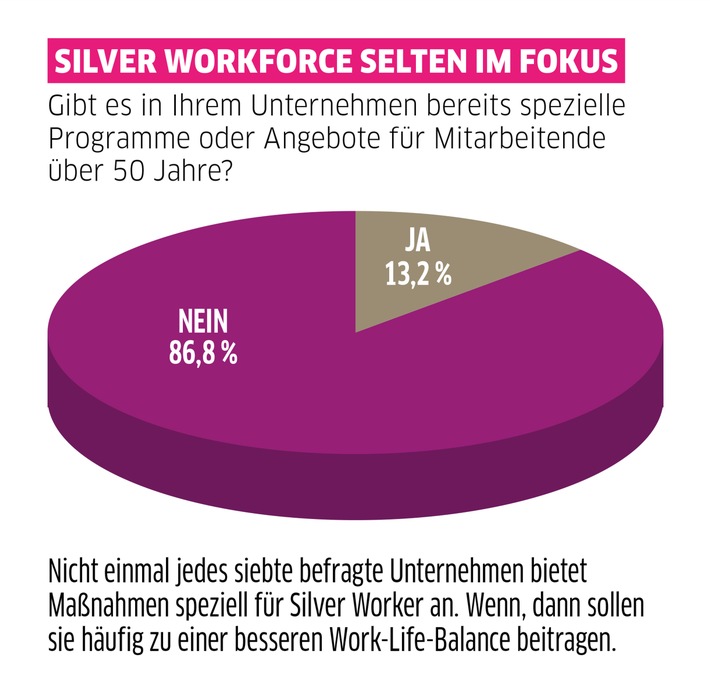 ManpowerGroup Trendstudie "Silver Workforce 2023" / Generation 50plus wird weniger gefördert / Bedarf an digitaler Weiterbildung jedoch groß