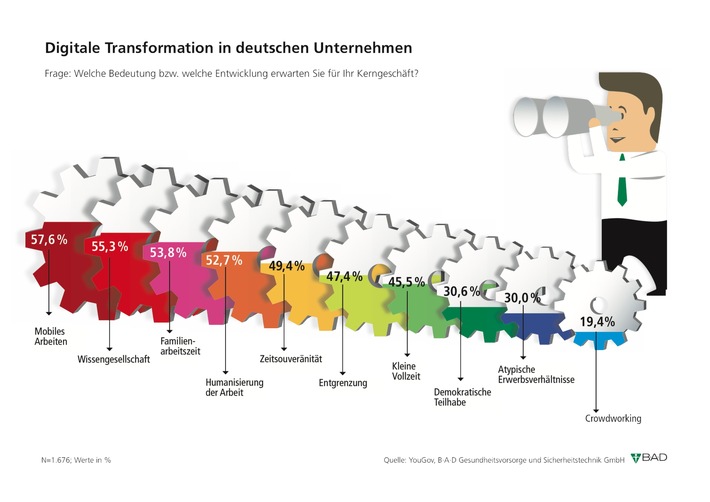 Welttag für Sicherheit und Gesundheit am Arbeitsplatz / Mobile Arbeitsformen weiter auf dem Vormarsch / Studie: Relevanz digitaler Transformation in deutschen Unternehmen
