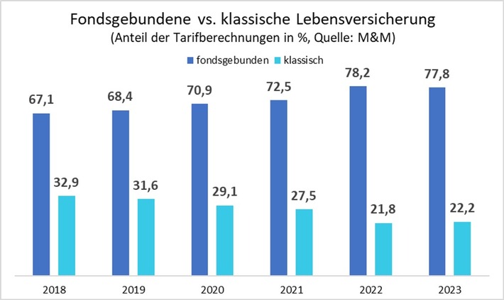 JDC Trendbarometer: So investieren die Deutschen in ihre Altersvorsorge