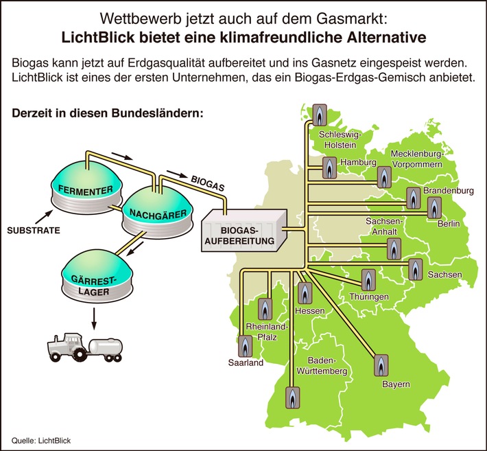 LichtBlick mit Gasprodukt weiter auf Expansionskurs /  Klimafreundliches Erdgas-Biogas-Gemisch jetzt in sechs weiteren Bundesländern erhältlich