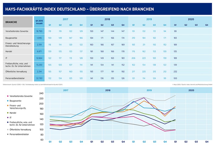 Hays-Fachkräfte-Index Q1/2020 / Vor Corona war Arbeitsmarkt für Fachkräfte auf gutem Weg