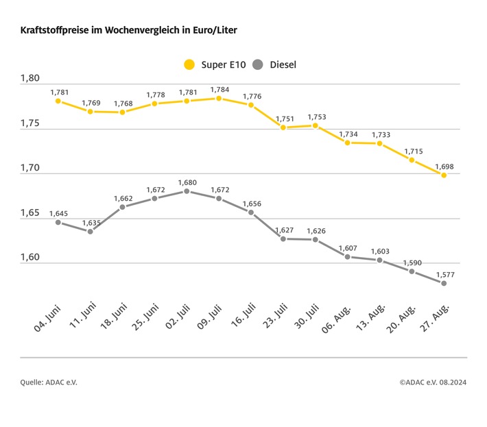 Benzinpreise sinken weiter / Benzin und Diesel im Wochenvergleich erneut günstiger/ Ölpreis gegenüber der Vorwoche gestiegen