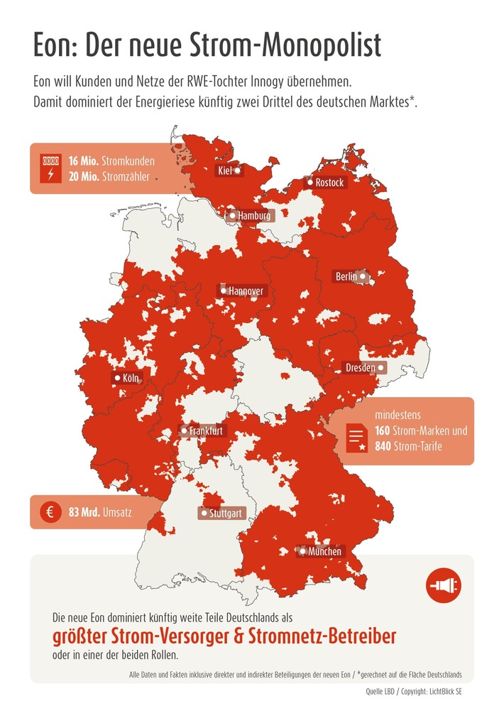 Deutschland sieht rot: Eon wird zum neuen Strom-Monopolisten