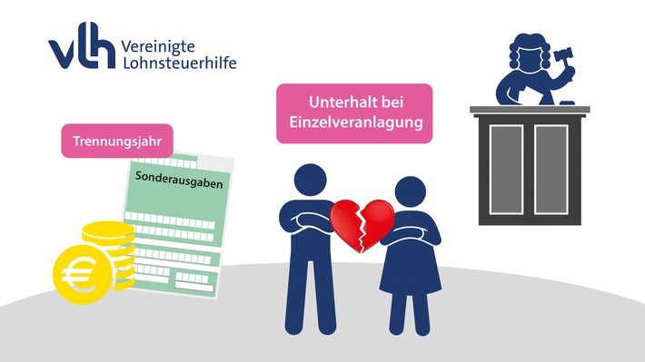 Unterhalt im Trennungsjahr von der Steuer absetzen: Vereinigte Lohnsteuerhilfe erkämpft wichtiges Urteil