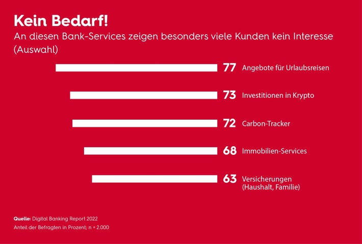 Digital Banking Experience Report: Die Deutschen wollen keine Bank für jede Lebenslage