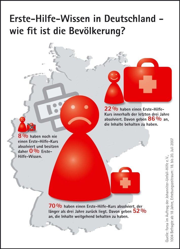 Die Johanniter gehen bei Erster Hilfe neue Wege - Verbessertes Kursangebot zur Ersten Hilfe startet bundesweit am 8. September