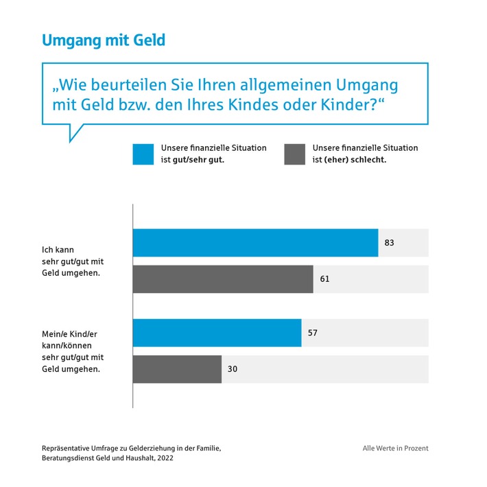 Wie eine gute Gelderziehung vom Geld abhängt / Umfrageergebnisse: Wie kompetent Heranwachsende mit Geld umgehen können, hängt von der Finanzsituation ihrer Familie ab