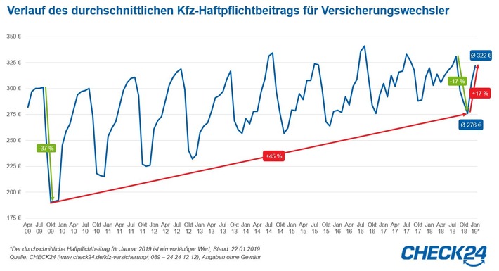 Bild zum Beitrag: Kfz-Versicherung: Beiträge ziehen nach Preiskampf in der Wechselsaison kräftig an 