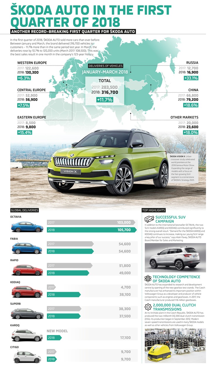 SKODA AUTO steigert Auslieferungen im ersten Quartal um 11,7 Prozent (FOTO)