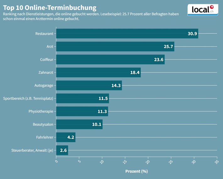 Mehr als jeder zweite Schweizer reserviert Termine online