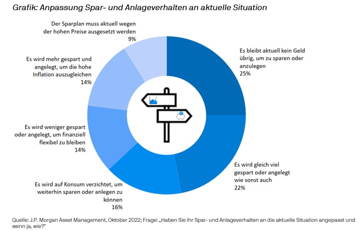 Umfrage von J.P. Morgan Asset Management zum Weltspartag 2022: Trotz Inflation und Energiesorgen wird weiter gespart und investiert