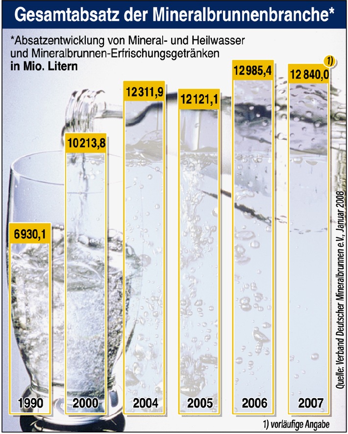 2007 schwieriges Jahr für deutsche Mineralbrunnen