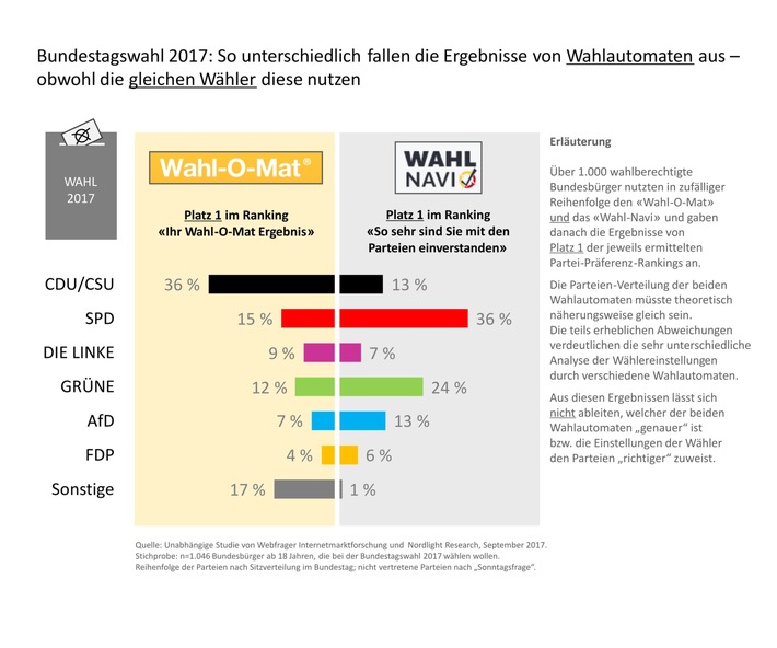 Studie zur Bundestagswahl 2017: &quot;Wahl-O-Mat&quot; stärkt CDU/CSU, das 
&quot;Wahl-Navi&quot; SPD und Grüne