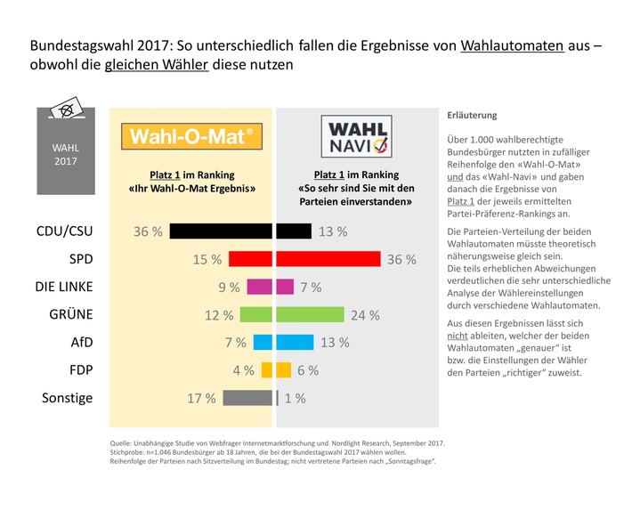 Studie zur Bundestagswahl 2017: "Wahl-O-Mat" stärkt CDU/CSU, das 
"Wahl-Navi" SPD und Grüne