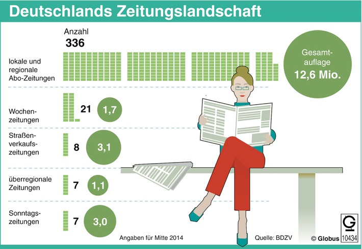 "Grafik des Monats" - Thema im Oktober: Zeitungen unter Druck