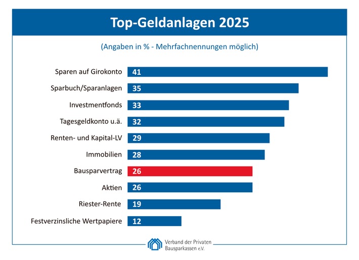 Top-Geldanlagen 2025 / Motto: Blick richtet sich in die Zukunft