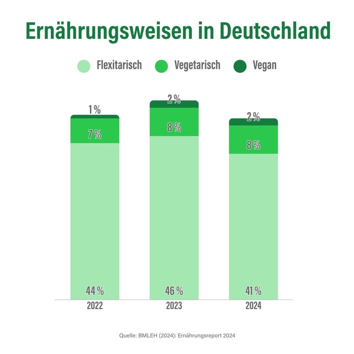 Wissen macht Mmh! – Neues Infoportal: ProVeg bündelt Daten zum deutschen und globalen Ernährungssystem