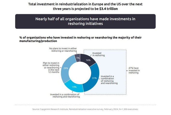 Große europäische und US-amerikanische Unternehmen planen, in den nächsten drei Jahren 3,4 Billionen US-Dollar in die Reindustrialisierung zu investieren