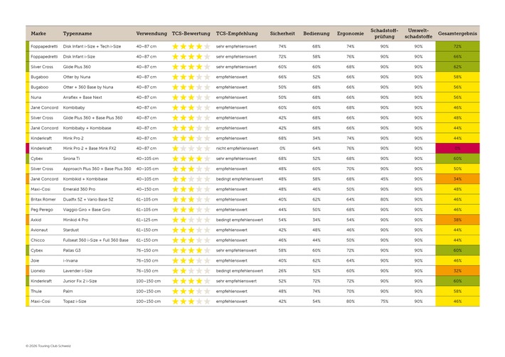 Vorwiegend positiver Kindersitztest - ein Modell fällt durch