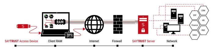 Netzwerk-Zugriff neu gedacht - SAYTRUST VPSC checkt remote Arbeitende vor Verbindungsaufbau und Netzwerkeintritt