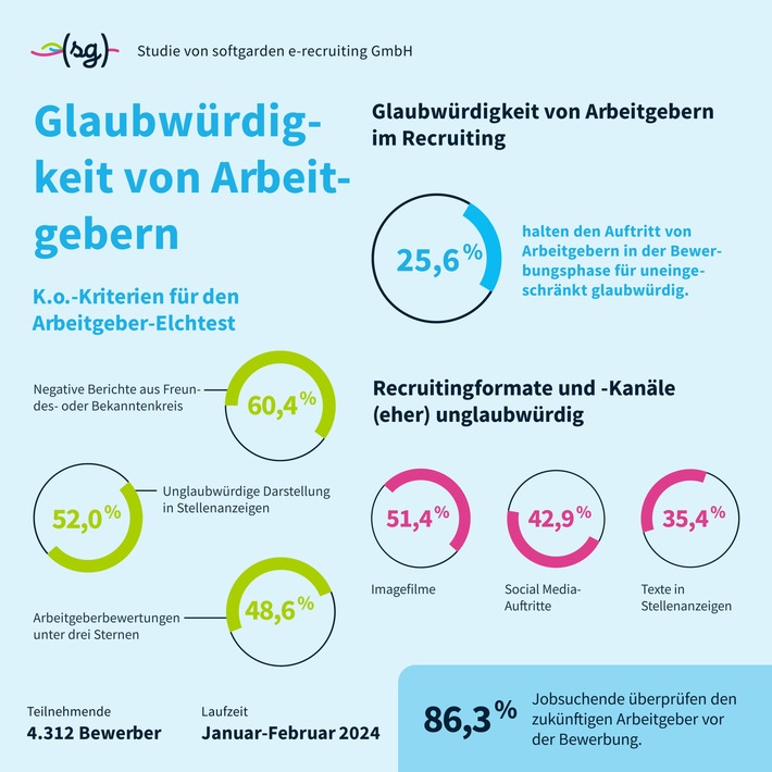 Arbeitgeber: K.o. durch Unglaubwürdigkeit / Neue softgarden-Studie zur Glaubwürdigkeit im Recruiting