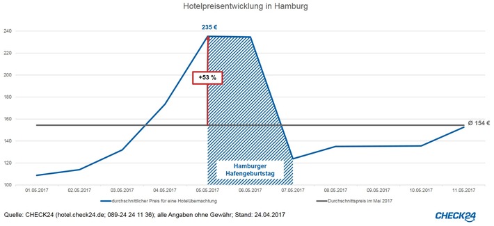 Hotelpreise steigen zum Hamburger Hafengeburtstag um bis zu 133 Prozent