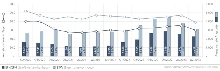 Marktbericht Hamburg: Vermarktungsdauer und Immobilienangebot schwanken