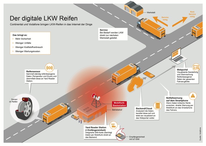 Continental und Vodafone machen Nutzfahrzeug-Reifen schlau