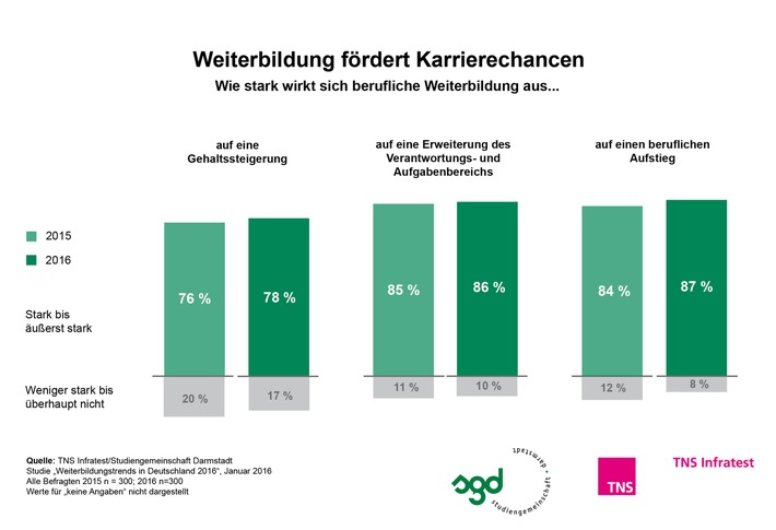 Weiterbildung neben dem Beruf fördert Karrierechancen / TNS Infratest-Studie 2016: Digitalisierte Arbeitswelt erfordert hohe Lernbereitschaft seitens der Arbeitnehmer