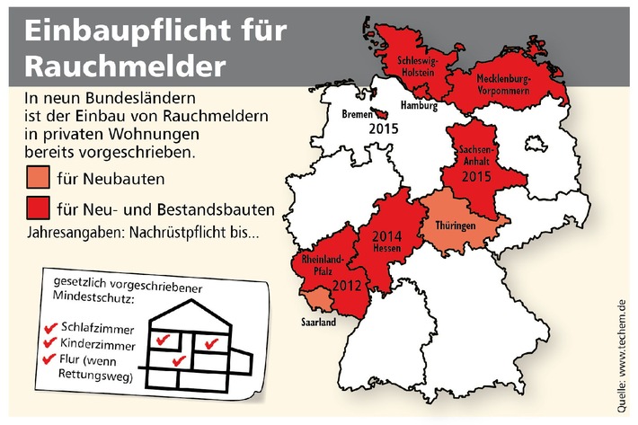 Brandgefährlich: Nach Techem-Umfrage nur in jedem zweiten deutschen Haushalt Rauchwarnmelder (mit Bild)