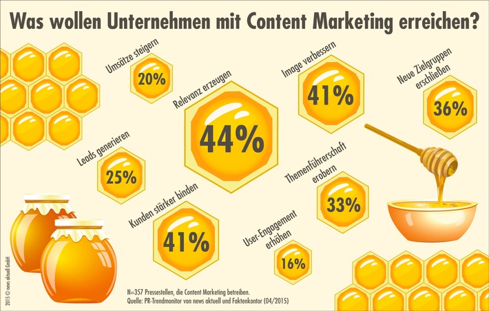PR-Trendmonitor: Nur ein Viertel der deutschen Pressestellen will mit Content Marketing zusätzliche Leads und Umsätze generieren