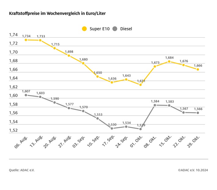 Benzin billiger, Diesel nahezu unverändert / Rohölpreis gesunken / Heizölnachfrage zieht an