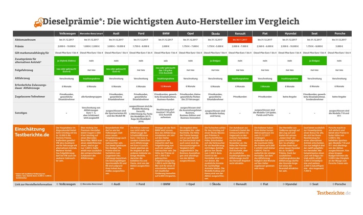 Kommen Fahrverbote? Dieselprämie nur noch bis Jahresende: 
Bei diesen Autoherstellern lohnt der Umstieg