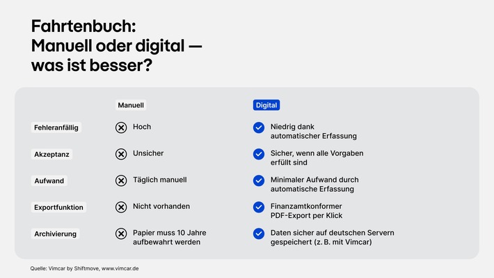 Digitale Fahrtenbücher im Faktencheck: Vier Mythen und was wirklich stimmt