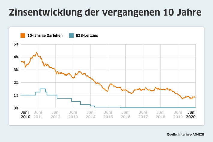 Zinsentwicklung-Juni-Interhyp.jpg