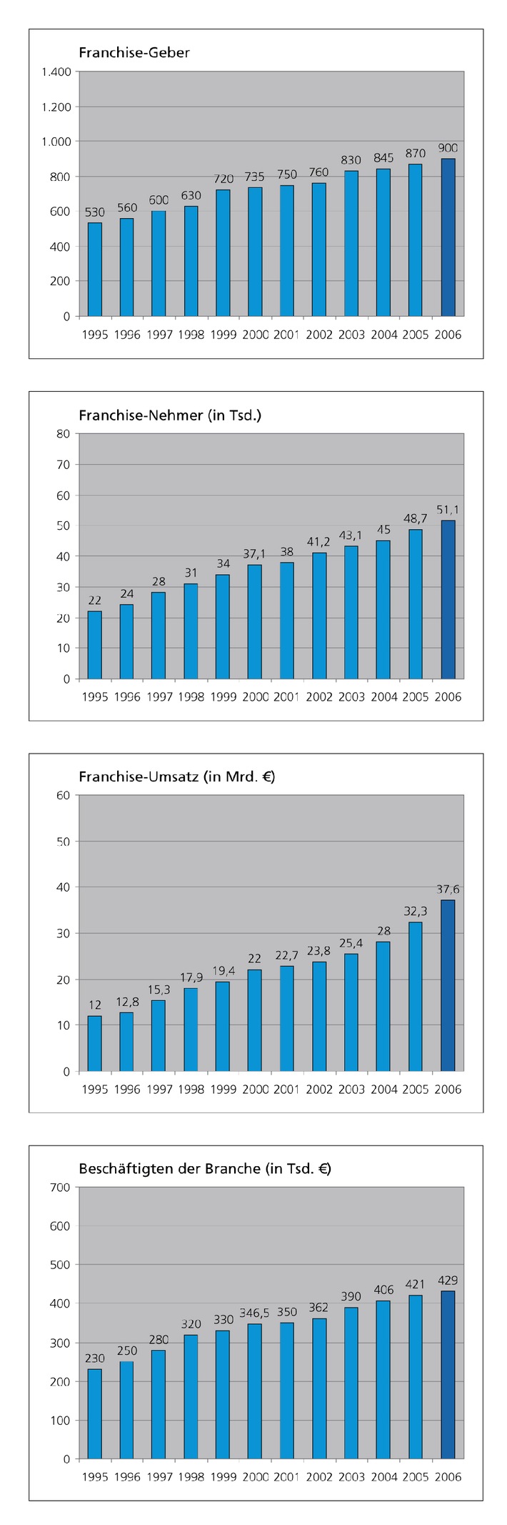 Ungebremstes Wachstum der Franchise-Branche