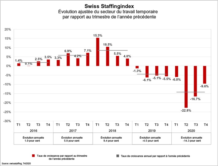 Swiss Staffingindex - Bilan du coronavirus en 2020: le secteur temporaire enregistre une baisse de 14,3%