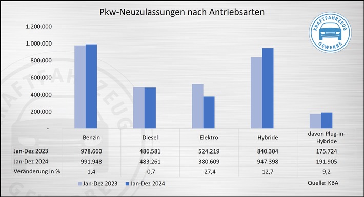 KBA-Jahresbilanz 2024: E-Auto-Einbruch mit Ansage