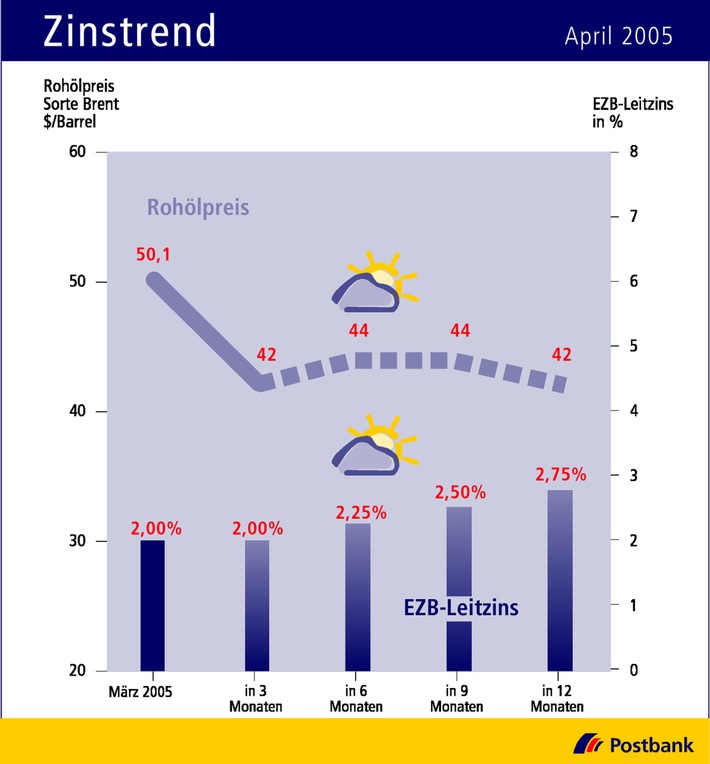 Zinstrend April 2005