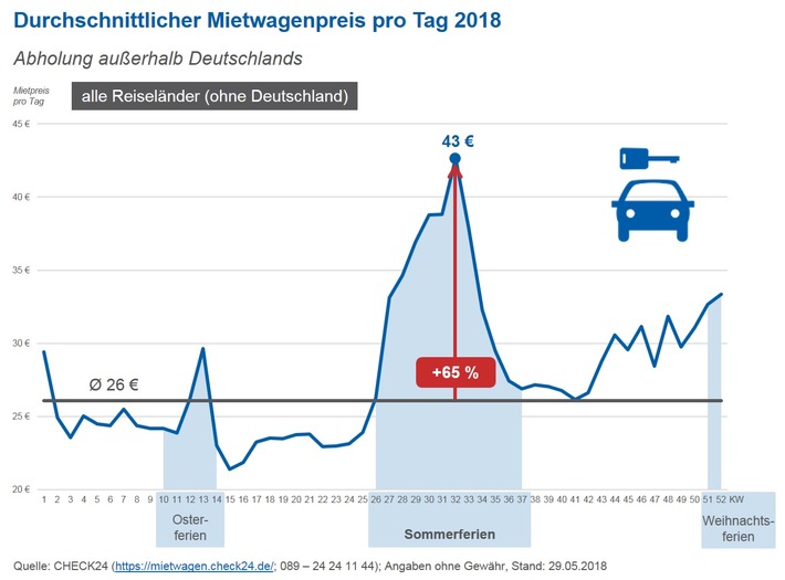 Ein Mietwagen für die Sommerferien: Preise steigen um bis zu 65 Prozent