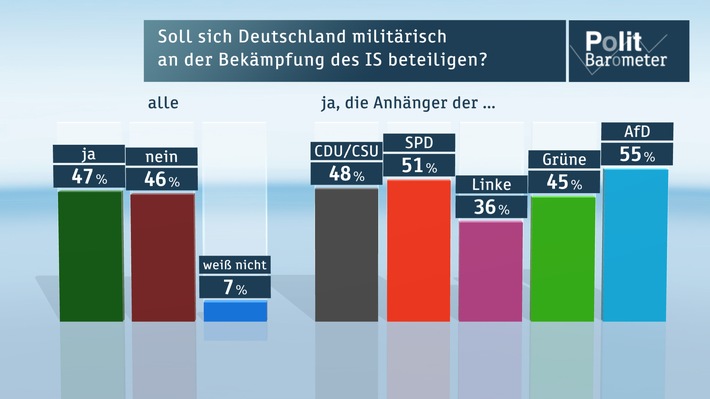 ZDF-Politbarometer November II 2015 /  Deutsche uneins über Beteiligung an Militäreinsätzen gegen IS /  Nur jeder Zehnte erlebt große Probleme mit Flüchtlingen (FOTO)