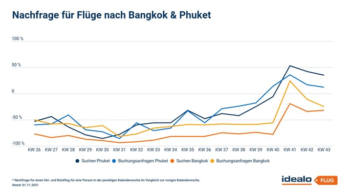 Thailand-Öffnung: Hohes Interesse, niedrige Preise