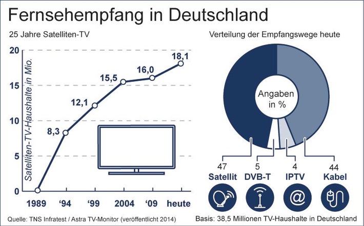 Überirdisches Jubiläum am 8. Dezember 2014: 25 Jahre Satellitenfernsehen in Deutschland (FOTO)