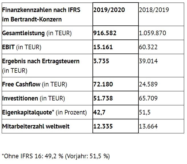 Konsequente Weiterentwicklung entlang der Kundenbedürfnisse trotz anspruchsvoller Rahmenbedingungen / Geschäftsjahr 2019/2020