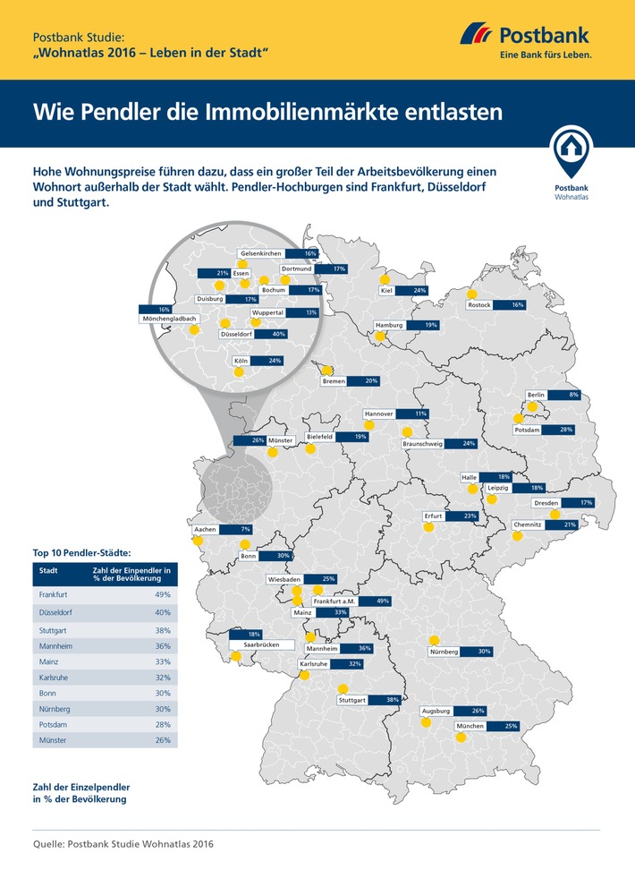 Postbank Studie &quot;Wohnatlas 2016&quot;: Wie Pendler die Immobilienmärkte entlasten / Hohe Immobilienpreise sorgen für Sog in Richtung Stadtrand / Pendler-Hochburgen sind Frankfurt, Düsseldorf und Stuttgart